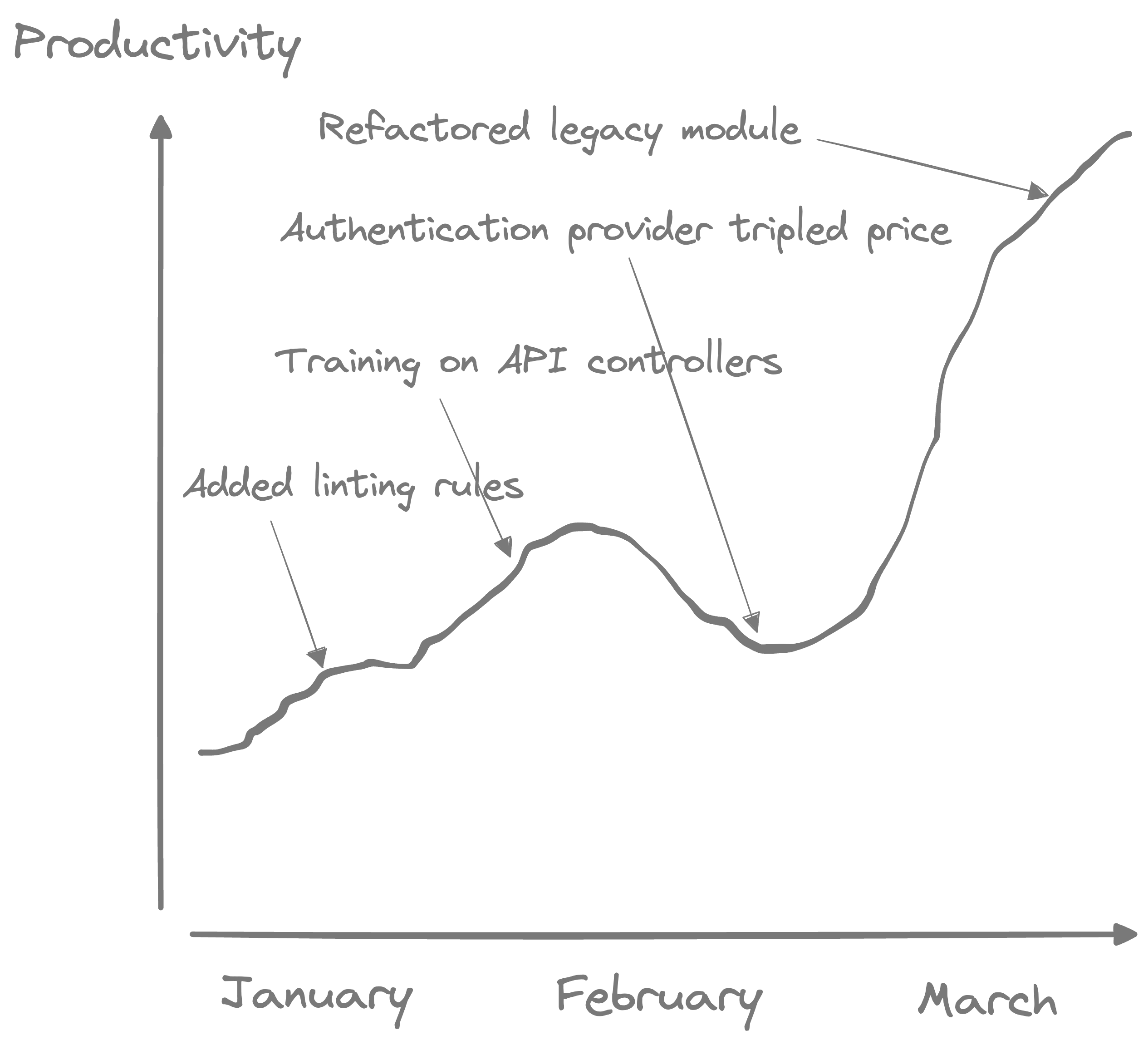 Productivity in software development: the lean perspective